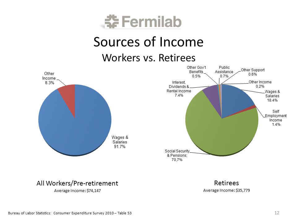 Sources of Income Workers vs.