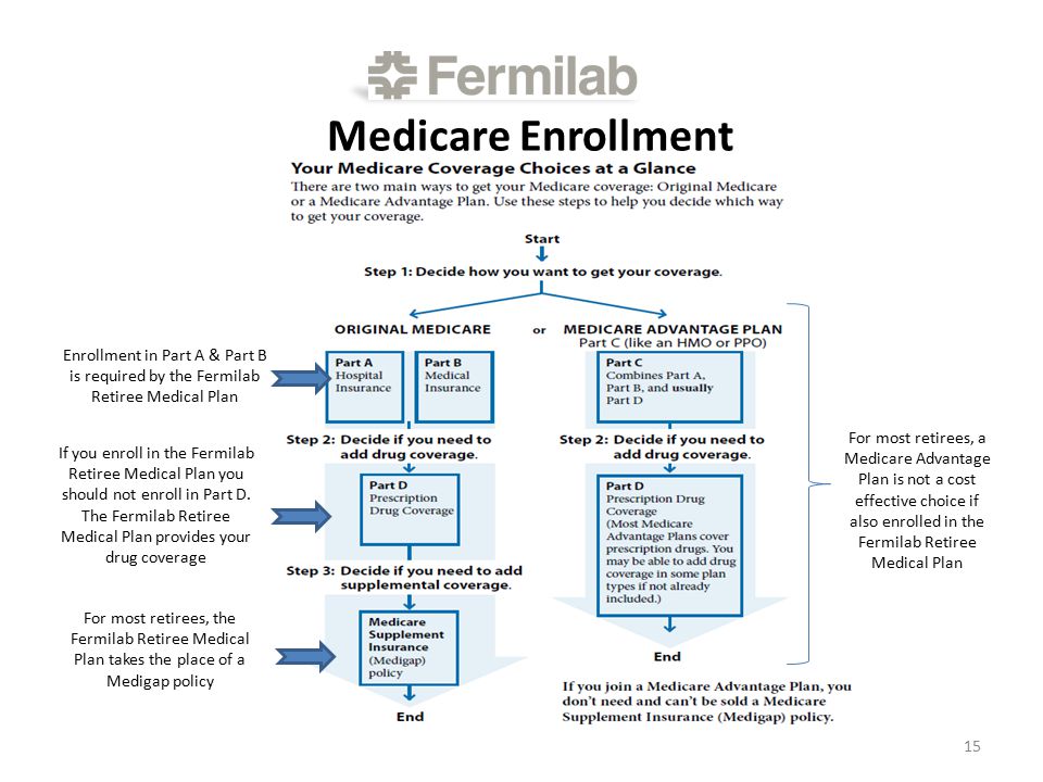 Medicare Enrollment Enrollment in Part A & Part B is required by the Fermilab Retiree Medical Plan If you enroll in the Fermilab Retiree Medical Plan you should not enroll in Part D.