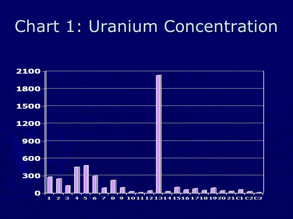 Chart 1: Uranium Concentration