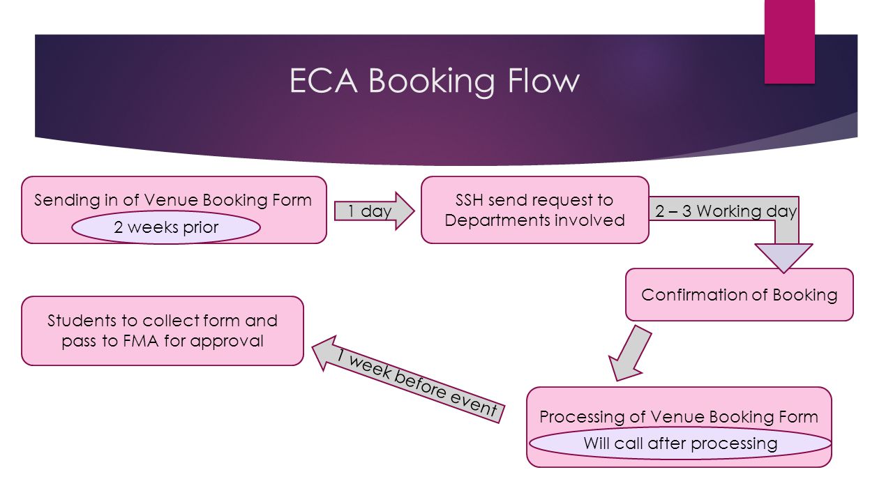 ECA Booking Flow Sending in of Venue Booking FormSSH send request to Departments involved 2 weeks prior Confirmation of Booking 1 day 2 – 3 Working day Processing of Venue Booking Form Will call after processing Students to collect form and pass to FMA for approval 1 week before event
