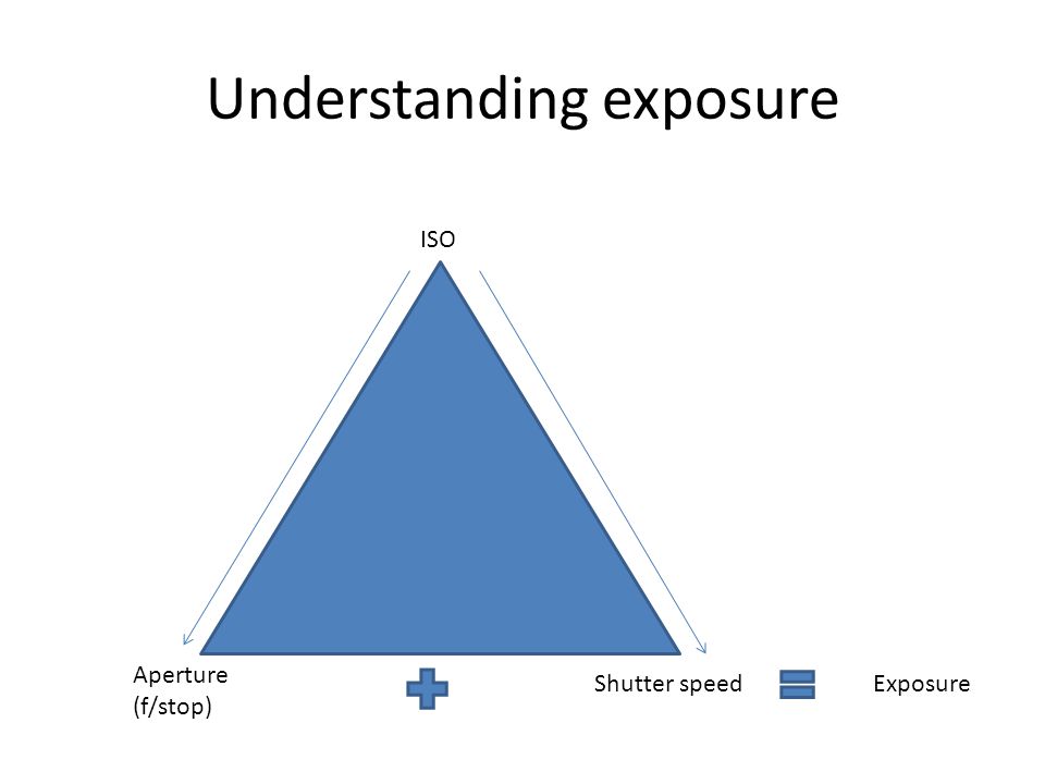 Understanding exposure ISO Aperture (f/stop) Shutter speedExposure