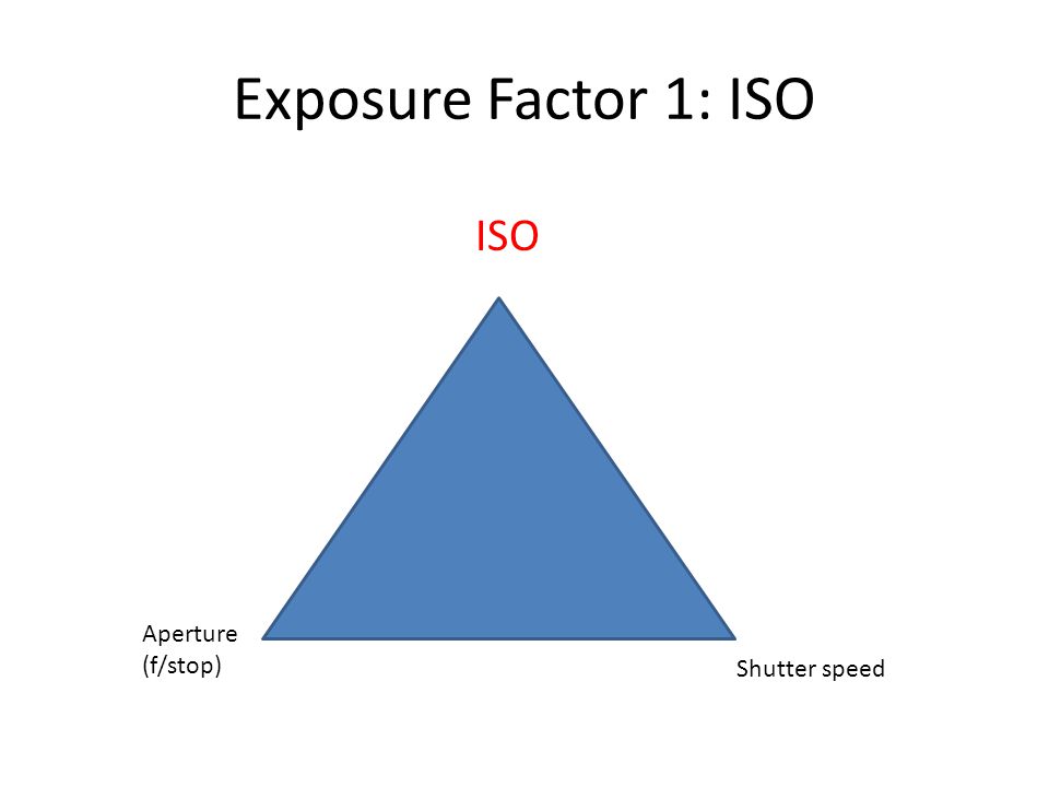 Exposure Factor 1: ISO ISO Aperture (f/stop) Shutter speed