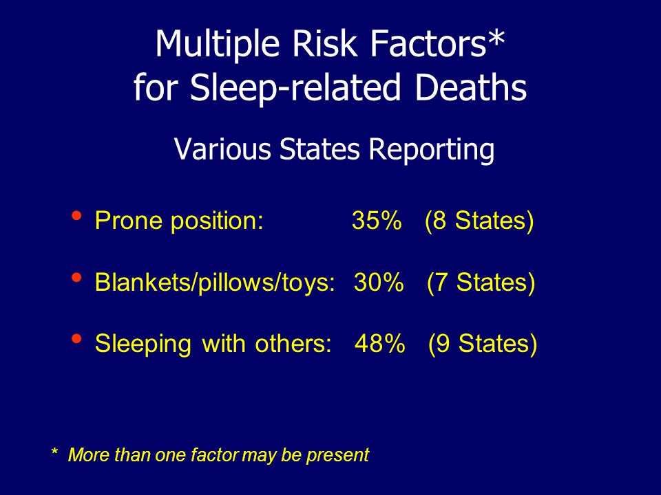 Multiple Risk Factors* for Sleep-related Deaths Various States Reporting Prone position: 35% (8 States) Blankets/pillows/toys: 30% (7 States) Sleeping with others: 48% (9 States) *More than one factor may be present