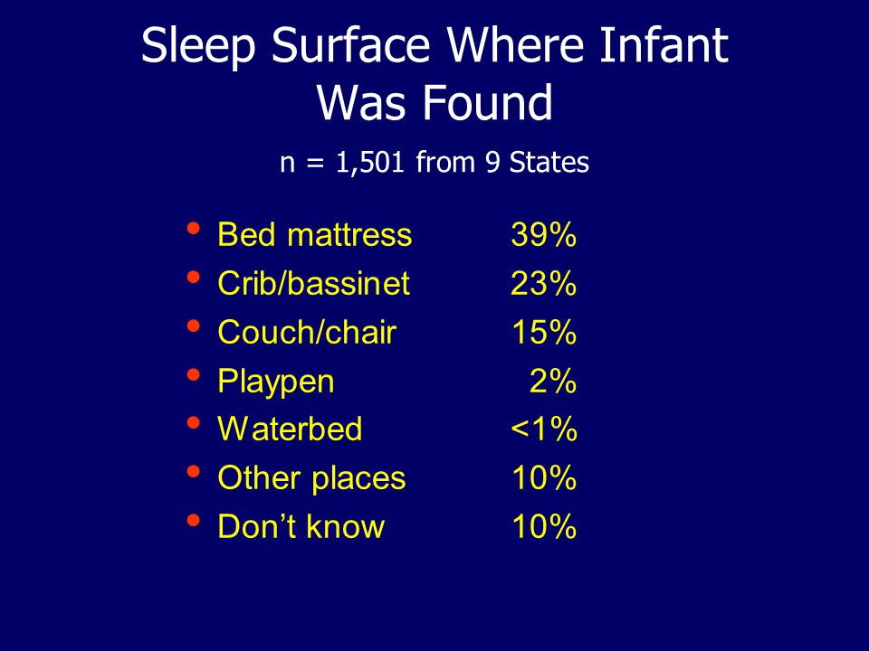 Sleep Surface Where Infant Was Found n = 1,501 from 9 States Bed mattress Crib/bassinet Couch/chair Playpen Waterbed Other places Don’t know 39% 23% 15% 2% <1% 10%