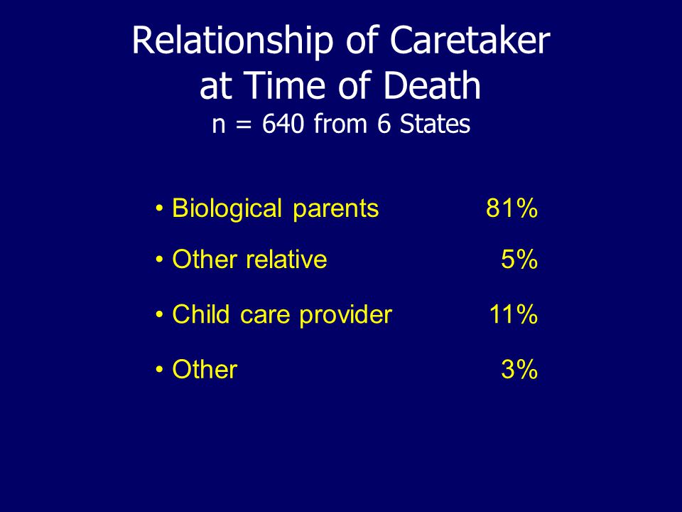 Relationship of Caretaker at Time of Death n = 640 from 6 States Biological parents81% Other relative5% Child care provider11% Other3%