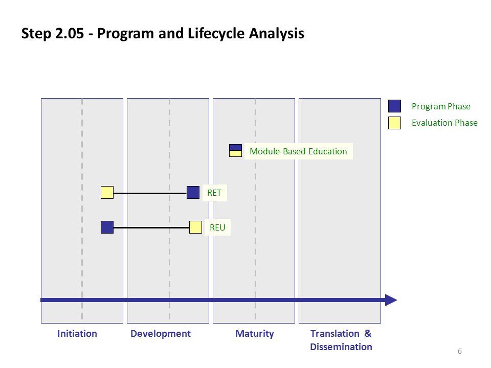 6 InitiationDevelopmentMaturityTranslation & Dissemination RET Program Phase Evaluation Phase REU Module-Based Education Step Program and Lifecycle Analysis