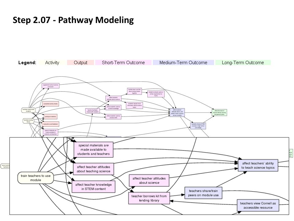 7 Step Pathway Modeling