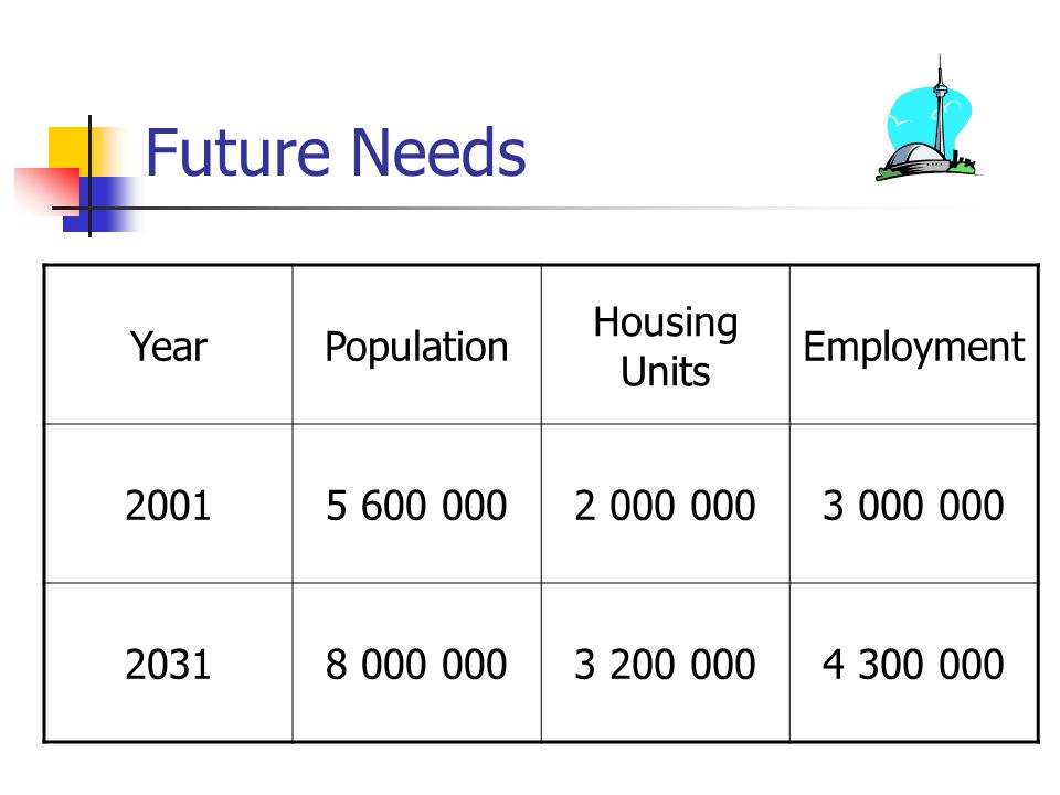 Future Needs YearPopulation Housing Units Employment