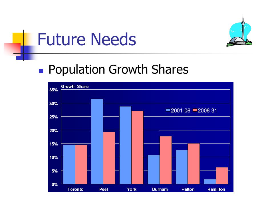 Future Needs Population Growth Shares