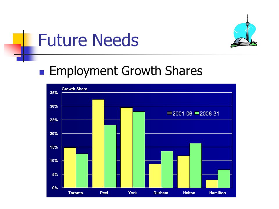 Future Needs Employment Growth Shares