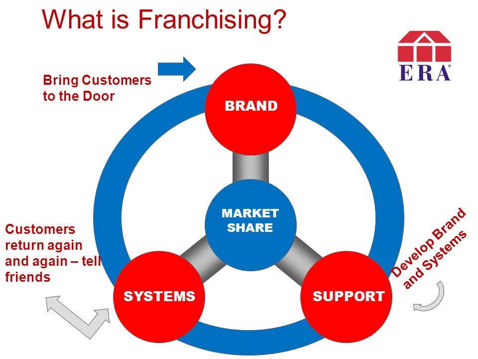 What is Franchising.