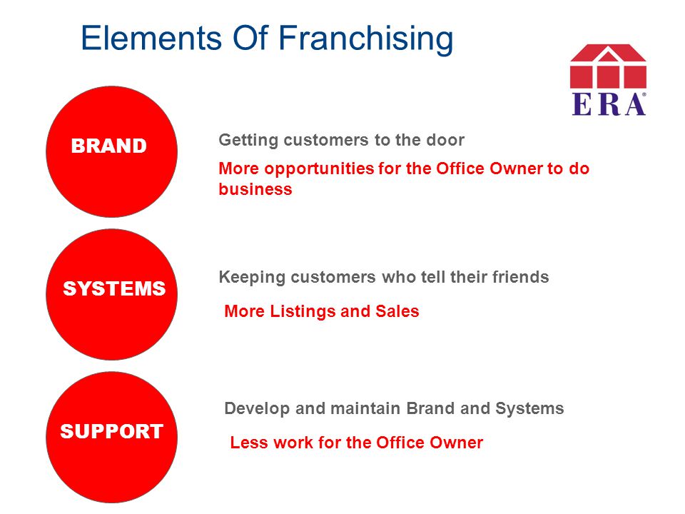 BRAND Getting customers to the door Keeping customers who tell their friends Develop and maintain Brand and Systems SYSTEMS More opportunities for the Office Owner to do business More Listings and Sales Elements Of Franchising Less work for the Office Owner BRAND SYSTEMS SUPPORT
