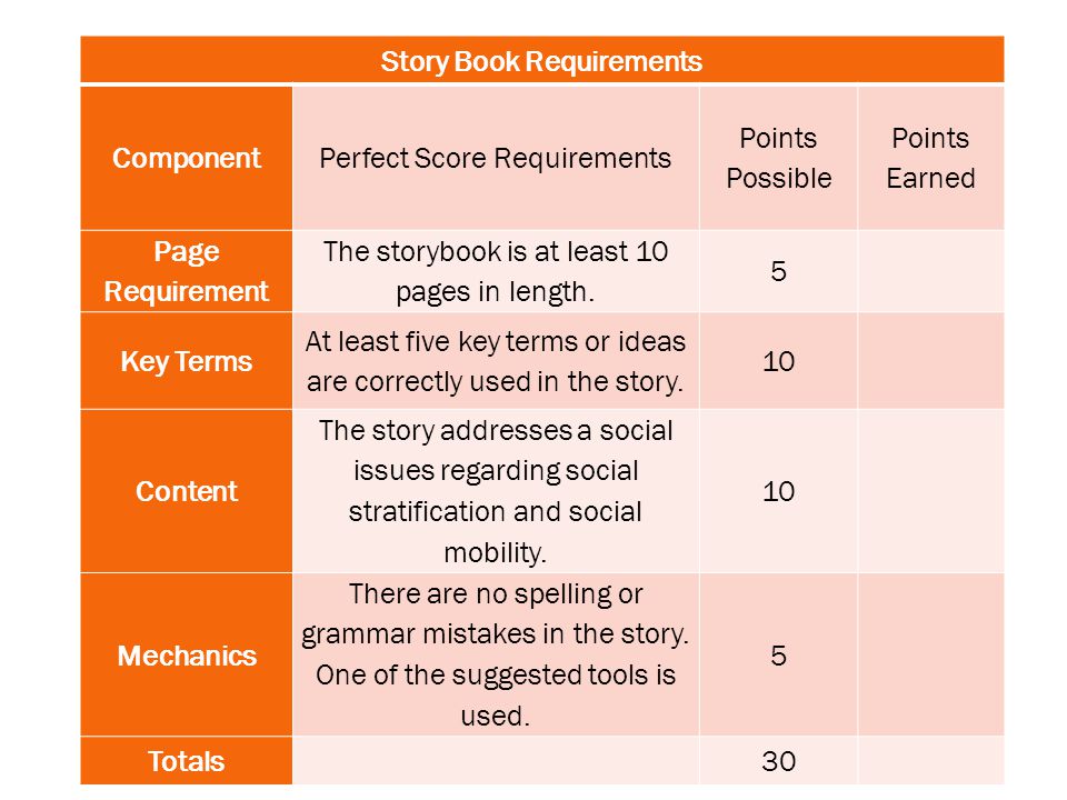 Story Book Requirements ComponentPerfect Score Requirements Points Possible Points Earned Page Requirement The storybook is at least 10 pages in length.