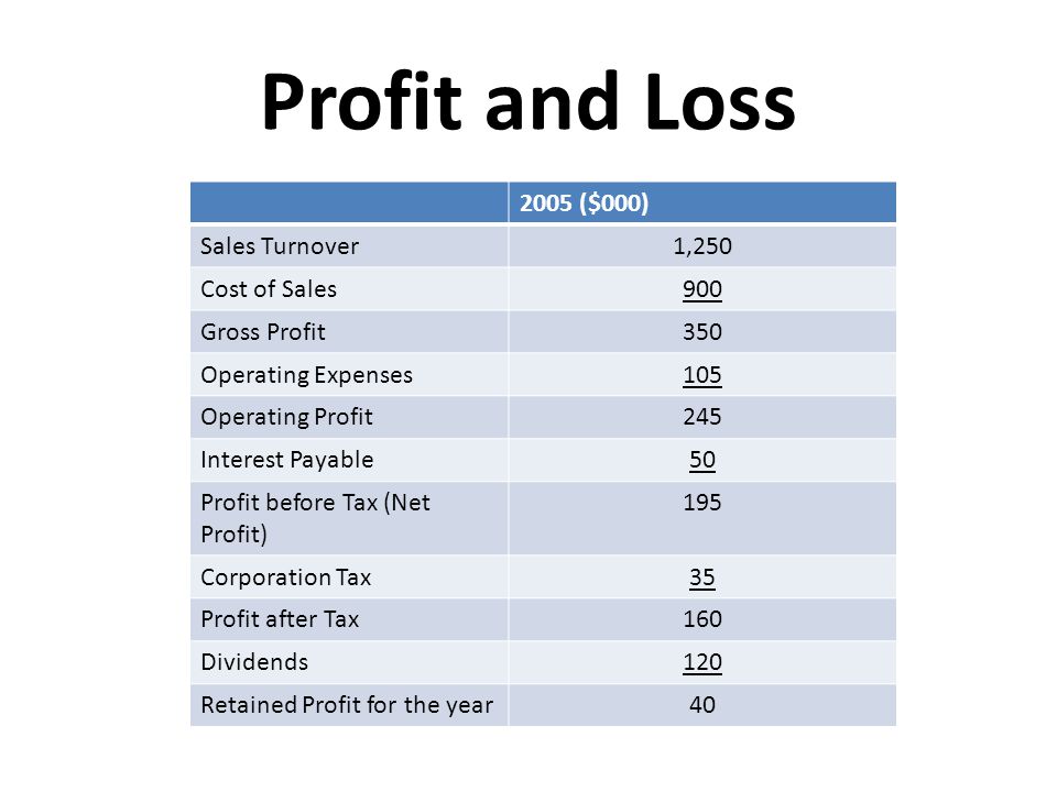 2005 ($000) Sales Turnover1,250 Cost of Sales900 Gross Profit350 Operating Expenses105 Operating Profit245 Interest Payable50 Profit before Tax (Net Profit) 195 Corporation Tax35 Profit after Tax160 Dividends120 Retained Profit for the year40 Profit and Loss