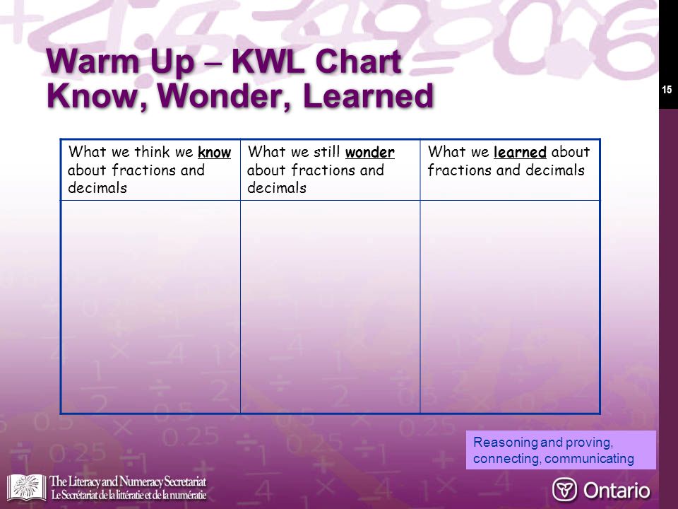 15 Warm Up  KWL Chart Know, Wonder, Learned What we think we know about fractions and decimals What we still wonder about fractions and decimals What we learned about fractions and decimals Reasoning and proving, connecting, communicating