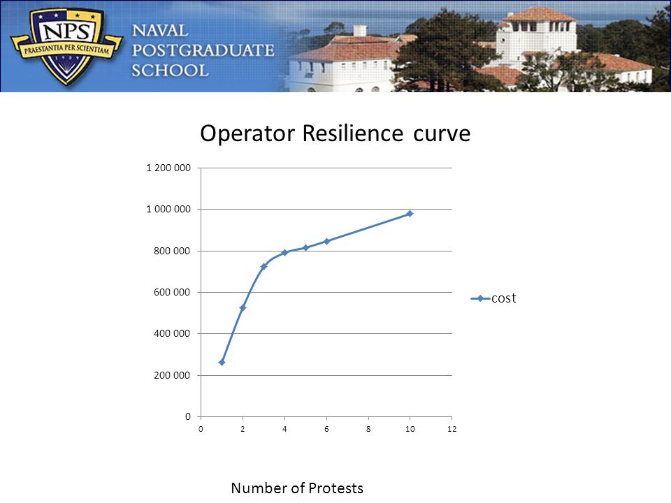 Operator Resilience curve Number of Protests