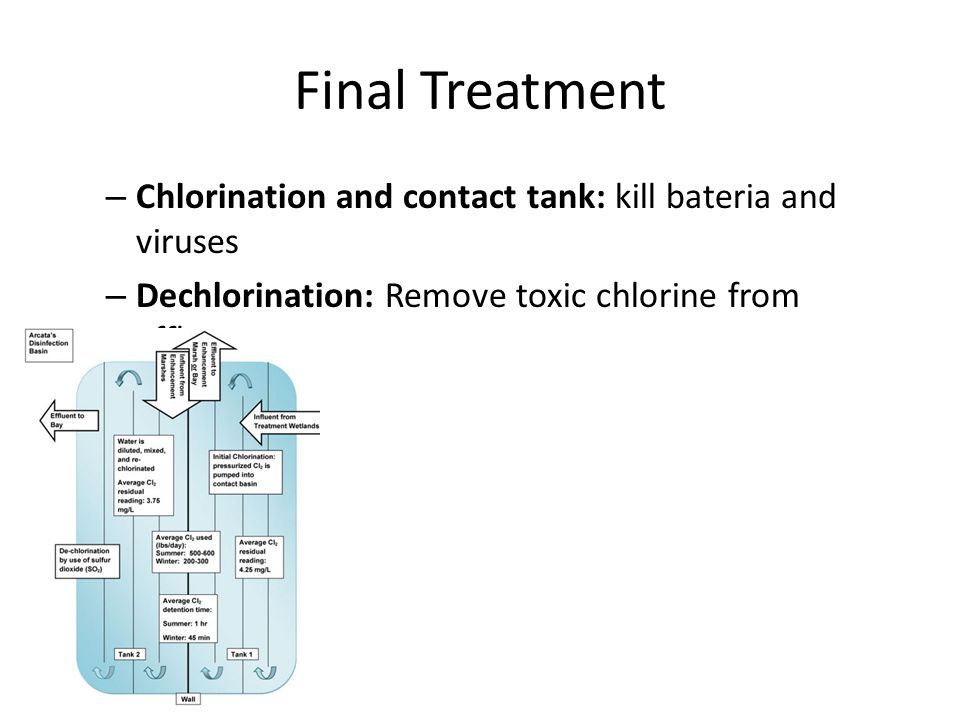 Final Treatment – Chlorination and contact tank: kill bateria and viruses – Dechlorination: Remove toxic chlorine from effluent