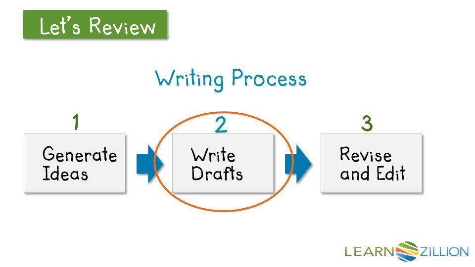 Let’s Review Writing Process 1 Write Drafts Write Drafts Revise and Edit Revise and Edit Generate Ideas Generate Ideas 2 3