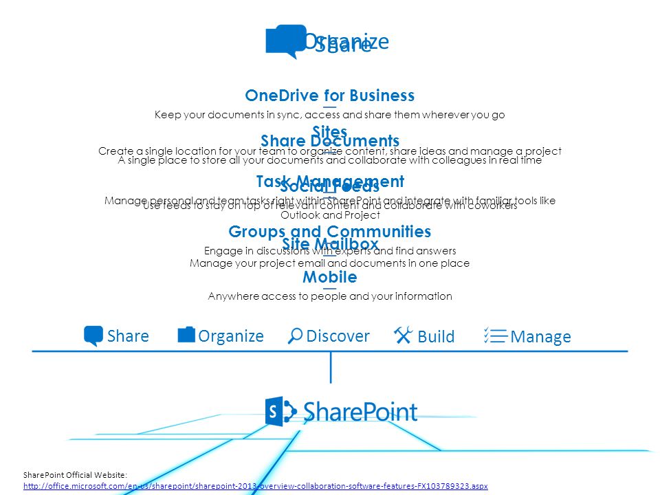 Manage ShareDiscover Build Organize Share Organize Task Management Manage personal and team tasks right within SharePoint and integrate with familiar tools like Outlook and Project Site Mailbox Manage your project  and documents in one place Sites Create a single location for your team to organize content, share ideas and manage a project Share Documents A single place to store all your documents and collaborate with colleagues in real time Groups and Communities Engage in discussions with experts and find answers Mobile Anywhere access to people and your information Social Feeds Use feeds to stay on top of relevant content and collaborate with coworkers OneDrive for Business Keep your documents in sync, access and share them wherever you go SharePoint Official Website: