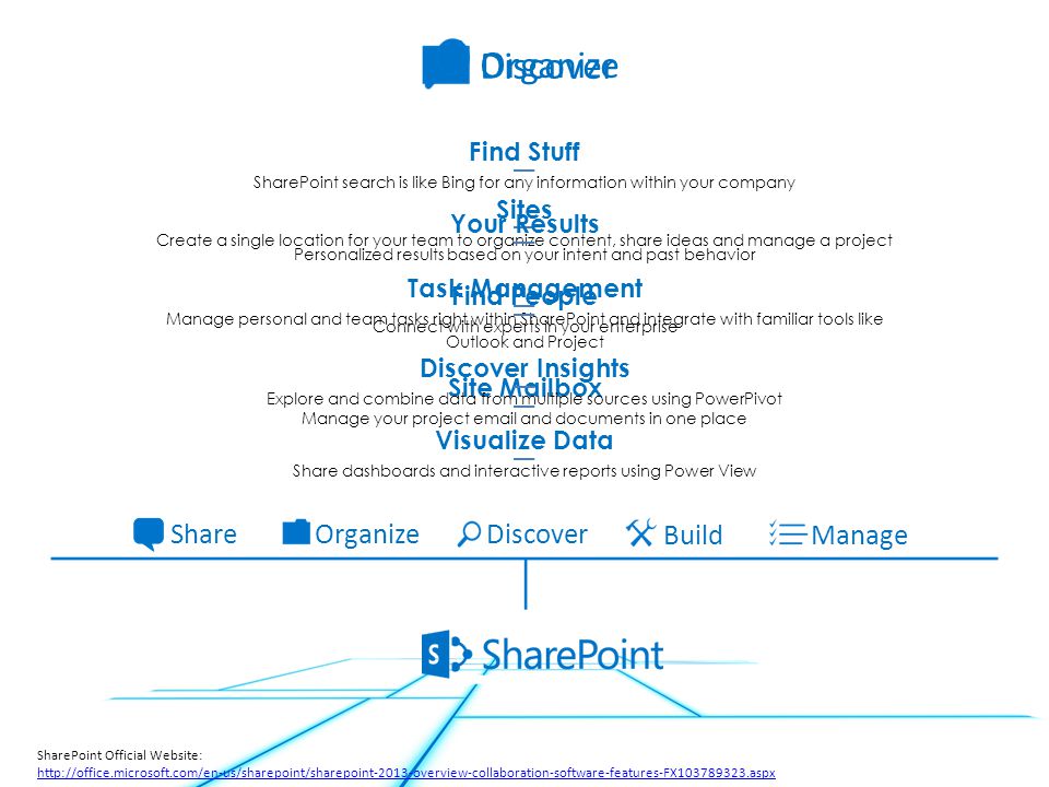 Manage ShareDiscover Build Organize Task Management Manage personal and team tasks right within SharePoint and integrate with familiar tools like Outlook and Project Site Mailbox Manage your project  and documents in one place Sites Create a single location for your team to organize content, share ideas and manage a project Organize Your Results Personalized results based on your intent and past behavior Discover Insights Explore and combine data from multiple sources using PowerPivot Visualize Data Share dashboards and interactive reports using Power View Find People Connect with experts in your enterprise Find Stuff SharePoint search is like Bing for any information within your company Discover SharePoint Official Website: