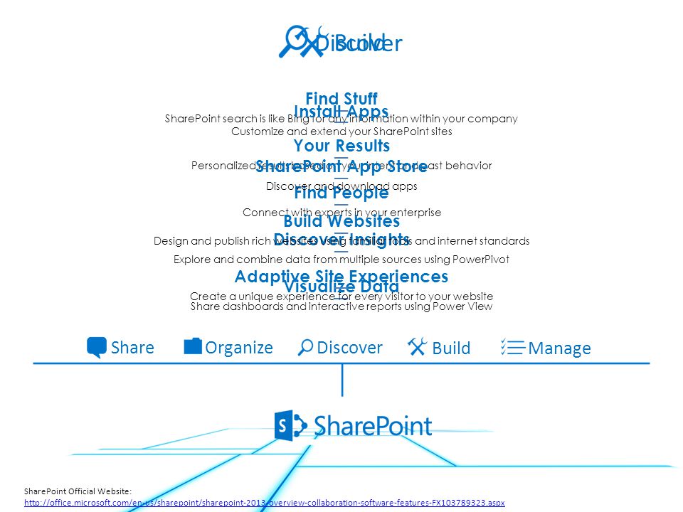 Manage ShareDiscover Build Organize Your Results Personalized results based on your intent and past behavior Discover Insights Explore and combine data from multiple sources using PowerPivot Visualize Data Share dashboards and interactive reports using Power View Find People Connect with experts in your enterprise Find Stuff SharePoint search is like Bing for any information within your company Discover Build Build Websites Design and publish rich websites using familiar tools and internet standards Install Apps Customize and extend your SharePoint sites Adaptive Site Experiences Create a unique experience for every visitor to your website SharePoint App Store Discover and download apps SharePoint Official Website: