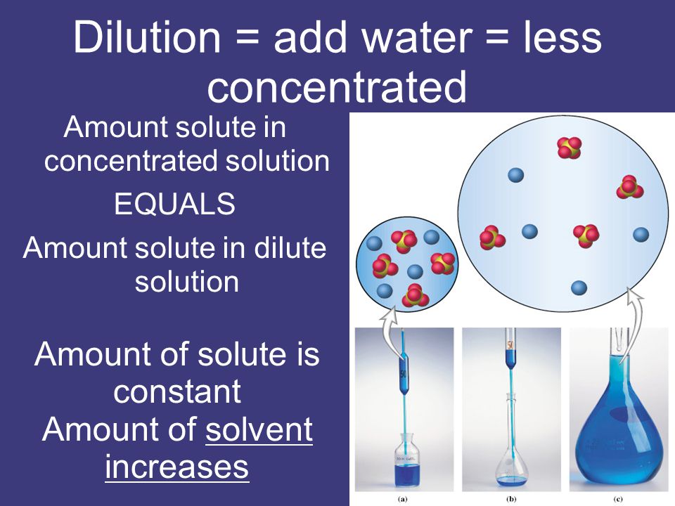 Amount of solute is constant Amount of solvent increases Amount solute in concentrated solution EQUALS Amount solute in dilute solution Dilution = add water = less concentrated
