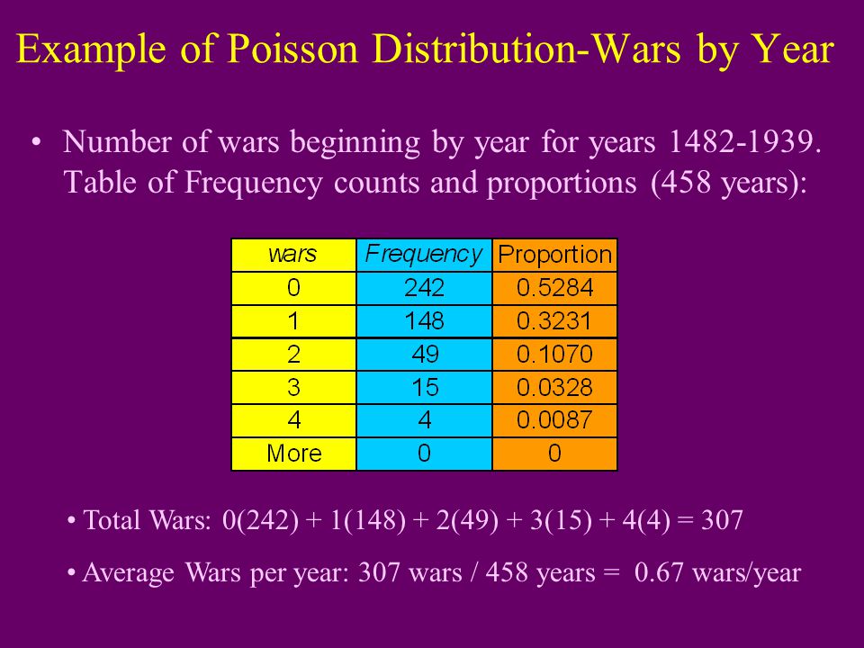 Example of Poisson Distribution-Wars by Year Number of wars beginning by year for years