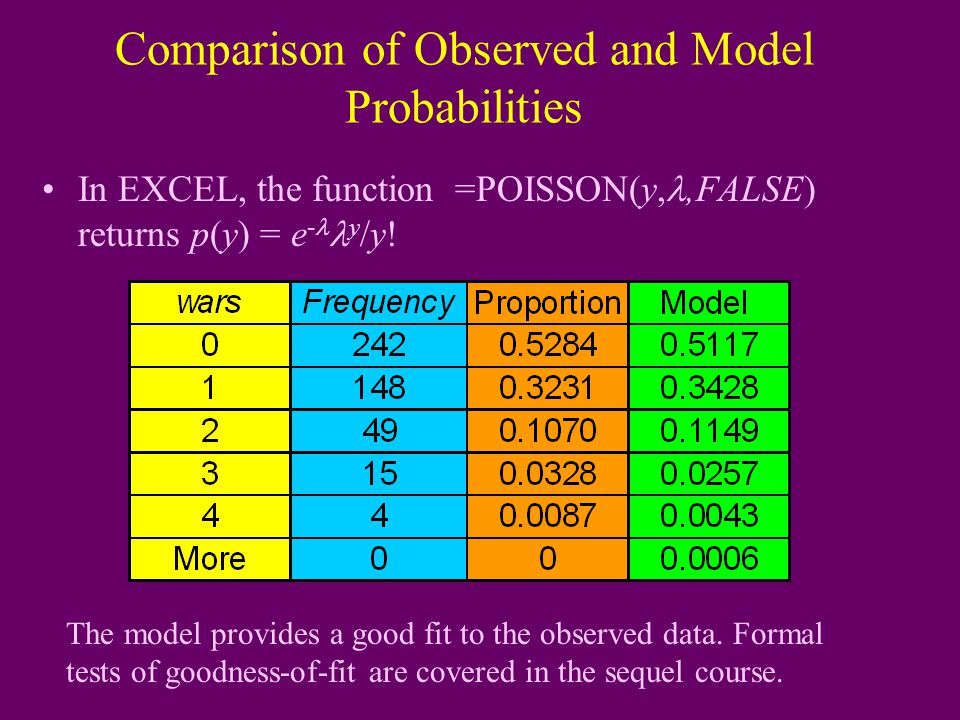 Comparison of Observed and Model Probabilities In EXCEL, the function =POISSON(y,,FALSE) returns p(y) = e - y /y.