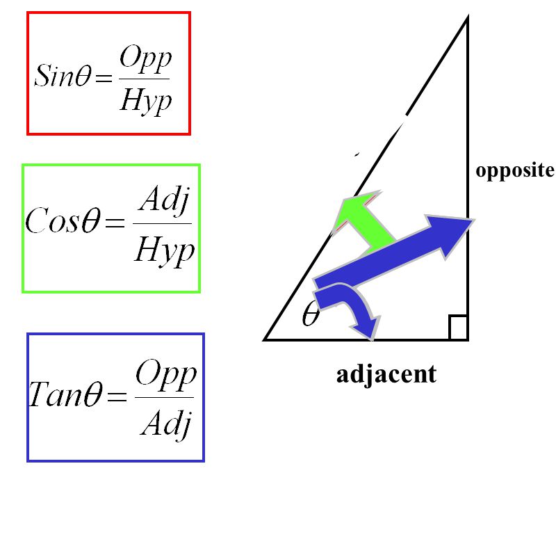 opposite hypotenuse adjacent hypotenuse opposite adjacent