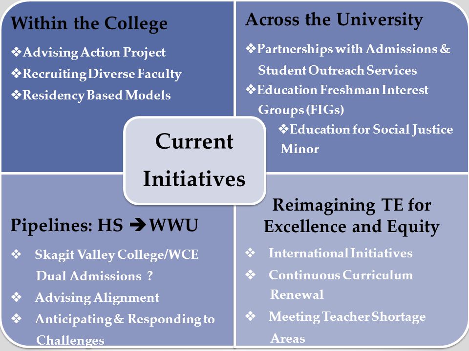 Within the College  Advising Action Project  Recruiting Diverse Faculty  Residency Based Models Across the University  Partnerships with Admissions & Student Outreach Services  Education Freshman Interest Groups (FIGs)  Education for Social Justice Minor Pipelines: HS  WWU  Skagit Valley College/WCE Dual Admissions .
