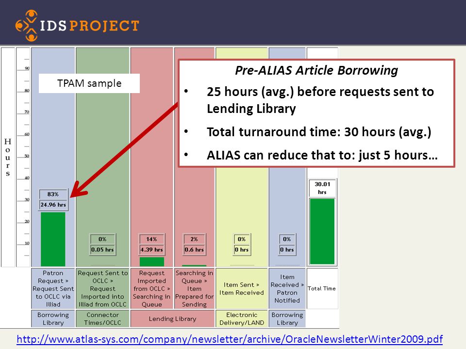 Pre-ALIAS Article Borrowing 25 hours (avg.) before requests sent to Lending Library Total turnaround time: 30 hours (avg.) ALIAS can reduce that to: just 5 hours… TPAM sample