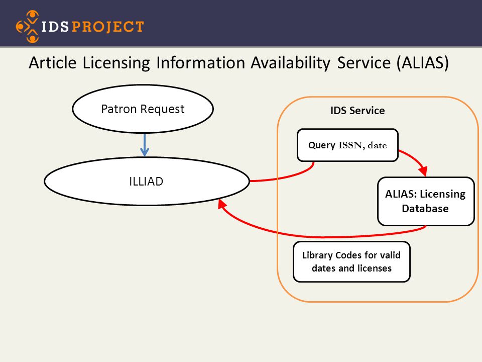 ALIAS: Licensing Database ILLIAD Patron Request Query ISSN, date Library Codes for valid dates and licenses Article Licensing Information Availability Service (ALIAS) IDS Service