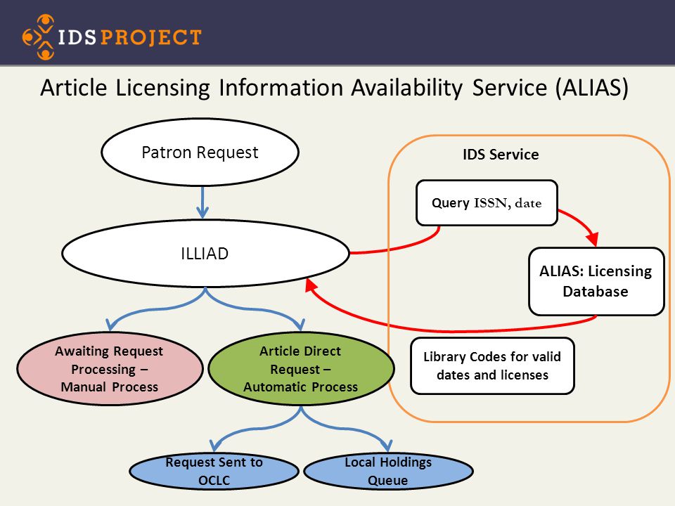 ALIAS: Licensing Database ILLIAD Patron Request Query ISSN, date Library Codes for valid dates and licenses Awaiting Request Processing – Manual Process Article Licensing Information Availability Service (ALIAS) IDS Service Local Holdings Queue Request Sent to OCLC Article Direct Request – Automatic Process