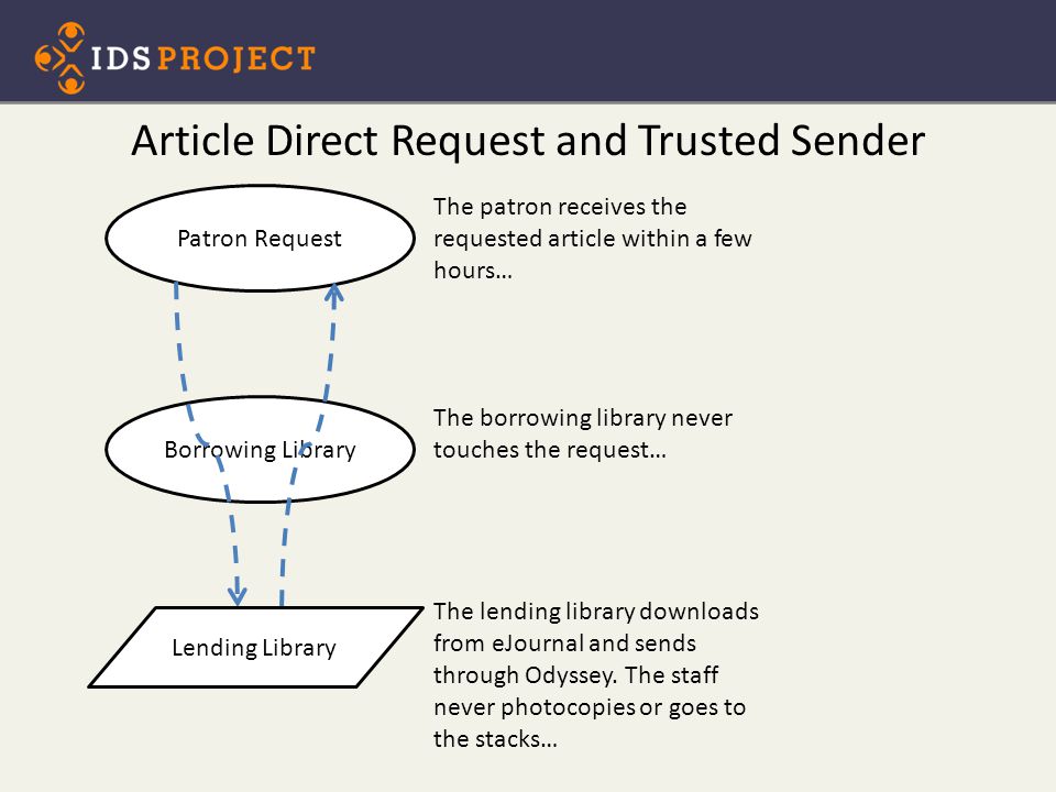 Article Direct Request and Trusted Sender Patron Request Borrowing Library The borrowing library never touches the request… The lending library downloads from eJournal and sends through Odyssey.