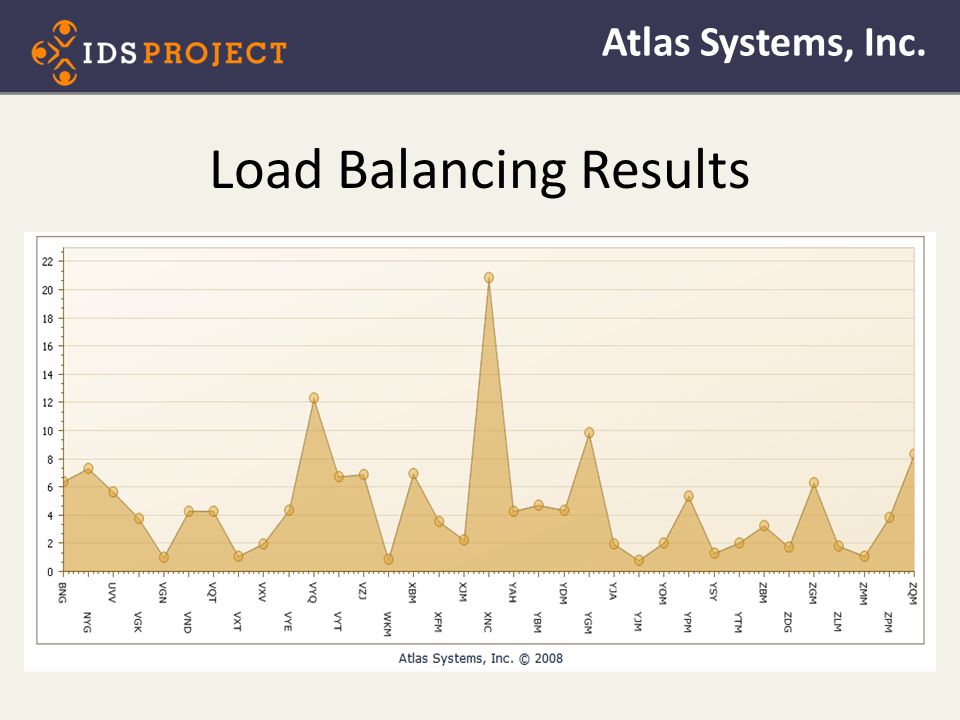 Load Balancing Results Atlas Systems, Inc.