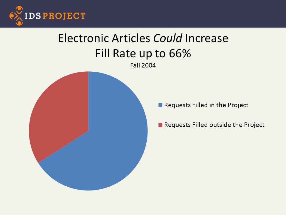 Electronic Articles Could Increase Fill Rate up to 66% Fall 2004