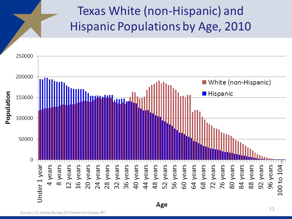 Texas White (non-Hispanic) and Hispanic Populations by Age, Source: U.S.
