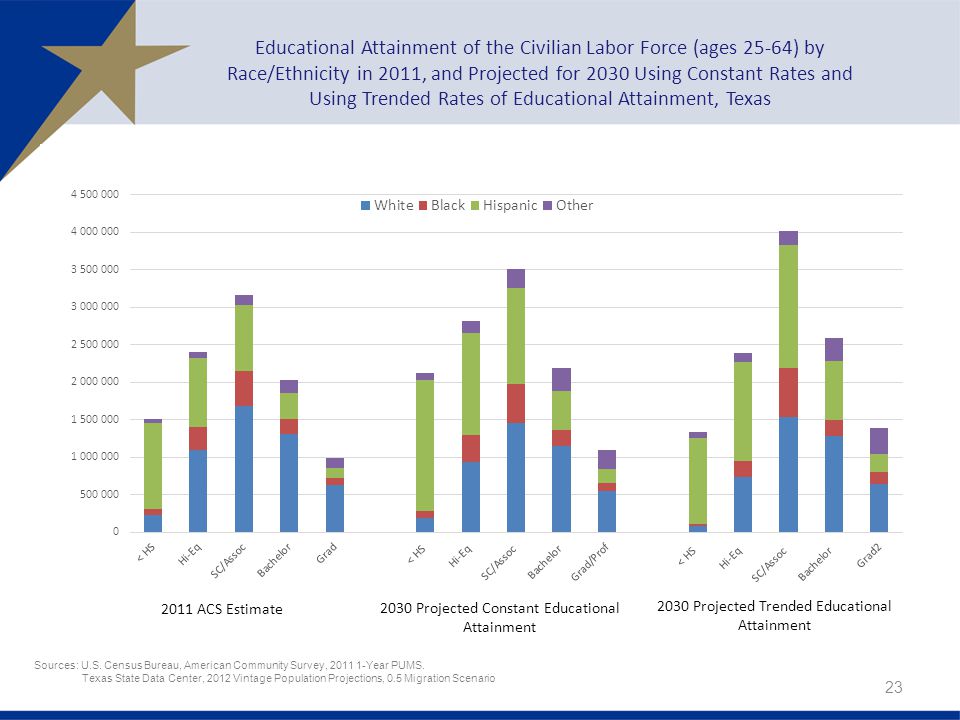Educational Attainment of the Civilian Labor Force (ages 25-64) by Race/Ethnicity in 2011, and Projected for 2030 Using Constant Rates and Using Trended Rates of Educational Attainment, Texas 23 Sources: U.S.
