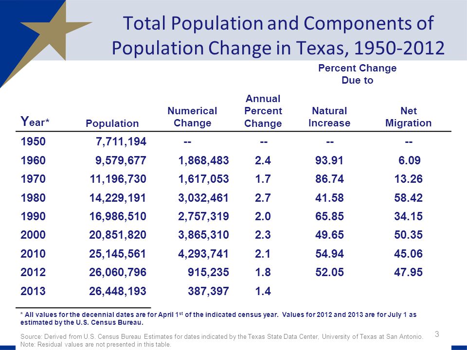 Percent Change Due to Y ear* Population Numerical Change Annual Percent Change Natural Increase Net Migration 19507,711, ,579,6771,868, ,196,7301,617, ,229,1913,032, ,986,5102,757, ,851,8203,865, ,145,5614,293, ,060, , ,448,193387, * All values for the decennial dates are for April 1 st of the indicated census year.