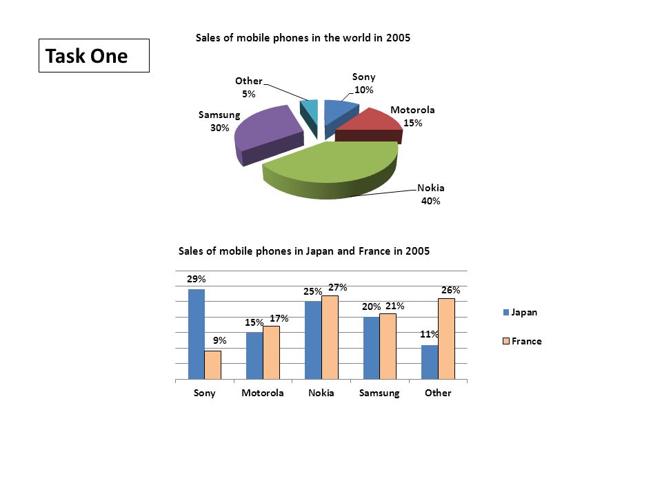 Mobile Sales Chart