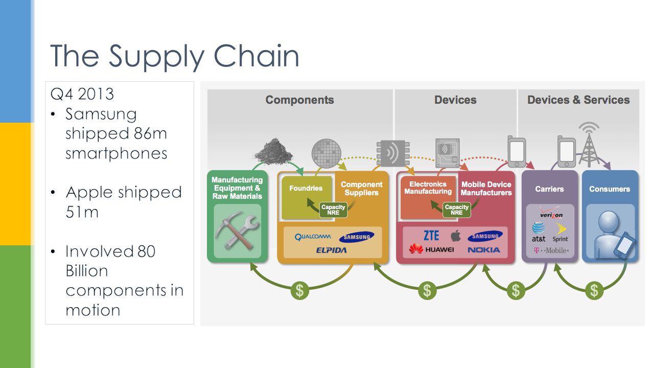 The Supply Chain