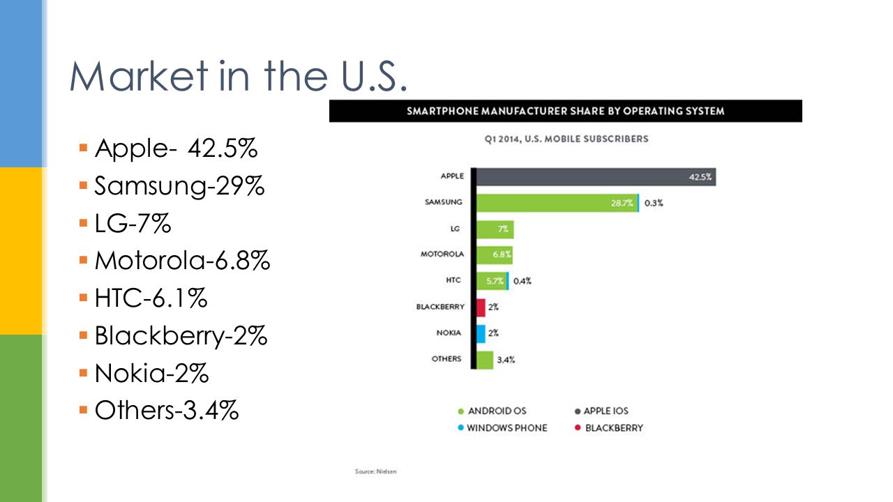  Apple- 42.5%  Samsung-29%  LG-7%  Motorola-6.8%  HTC-6.1%  Blackberry-2%  Nokia-2%  Others-3.4% Market in the U.S.