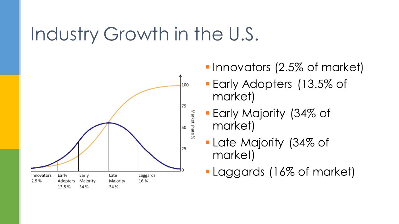  Innovators (2.5% of market)  Early Adopters (13.5% of market)  Early Majority (34% of market)  Late Majority (34% of market)  Laggards (16% of market) Industry Growth in the U.S.