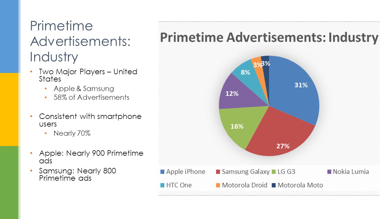 Two Major Players – United States Apple & Samsung 58% of Advertisements Consistent with smartphone users Nearly 70% Apple: Nearly 900 Primetime ads Samsung: Nearly 800 Primetime ads Primetime Advertisements: Industry