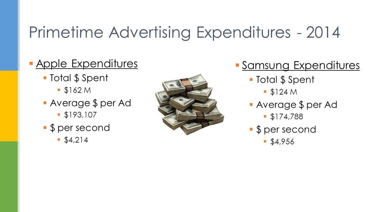  Samsung Expenditures  Total $ Spent  $124 M  Average $ per Ad  $174,788  $ per second  $4,956 Primetime Advertising Expenditures  Apple Expenditures  Total $ Spent  $162 M  Average $ per Ad  $193,107  $ per second  $4,214