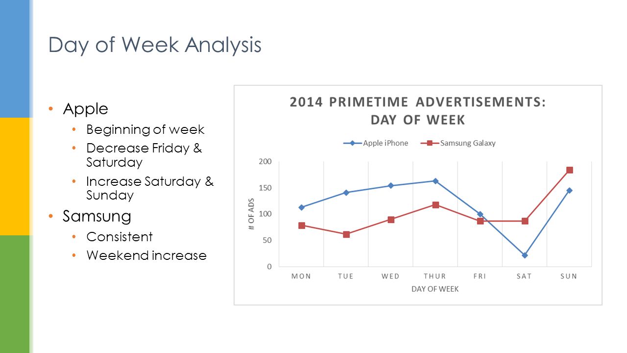 Apple Beginning of week Decrease Friday & Saturday Increase Saturday & Sunday Samsung Consistent Weekend increase Day of Week Analysis