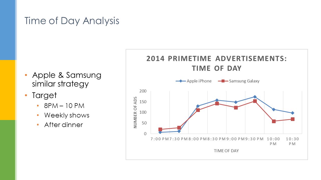 Apple & Samsung similar strategy Target 8PM – 10 PM Weekly shows After dinner Time of Day Analysis