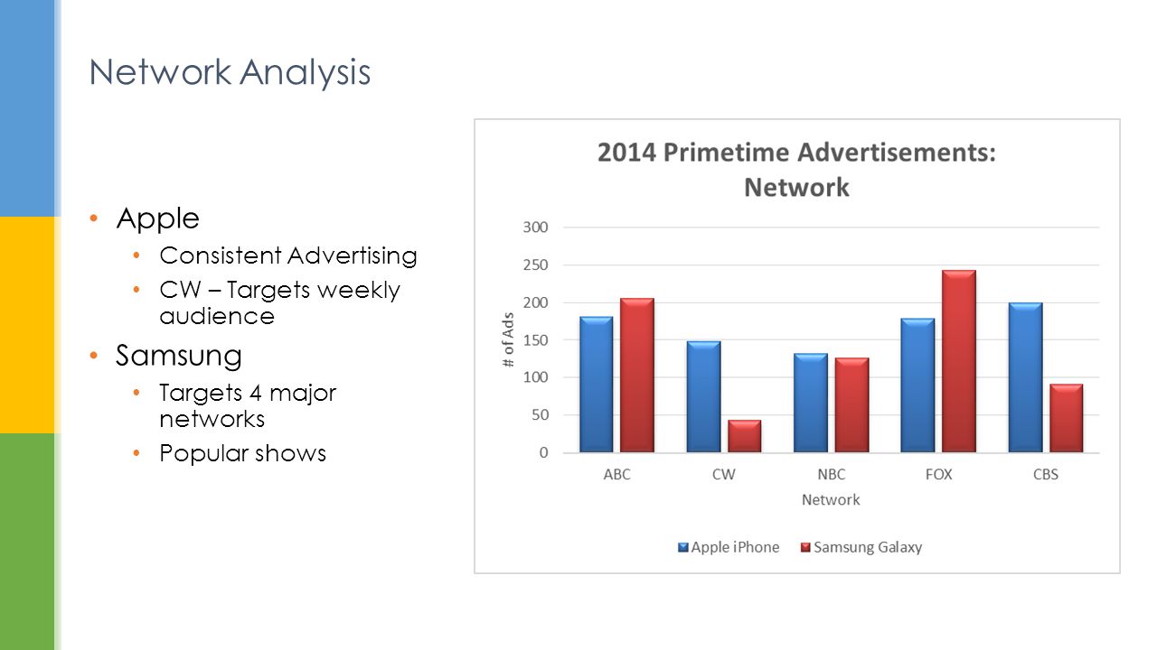 Apple Consistent Advertising CW – Targets weekly audience Samsung Targets 4 major networks Popular shows Network Analysis