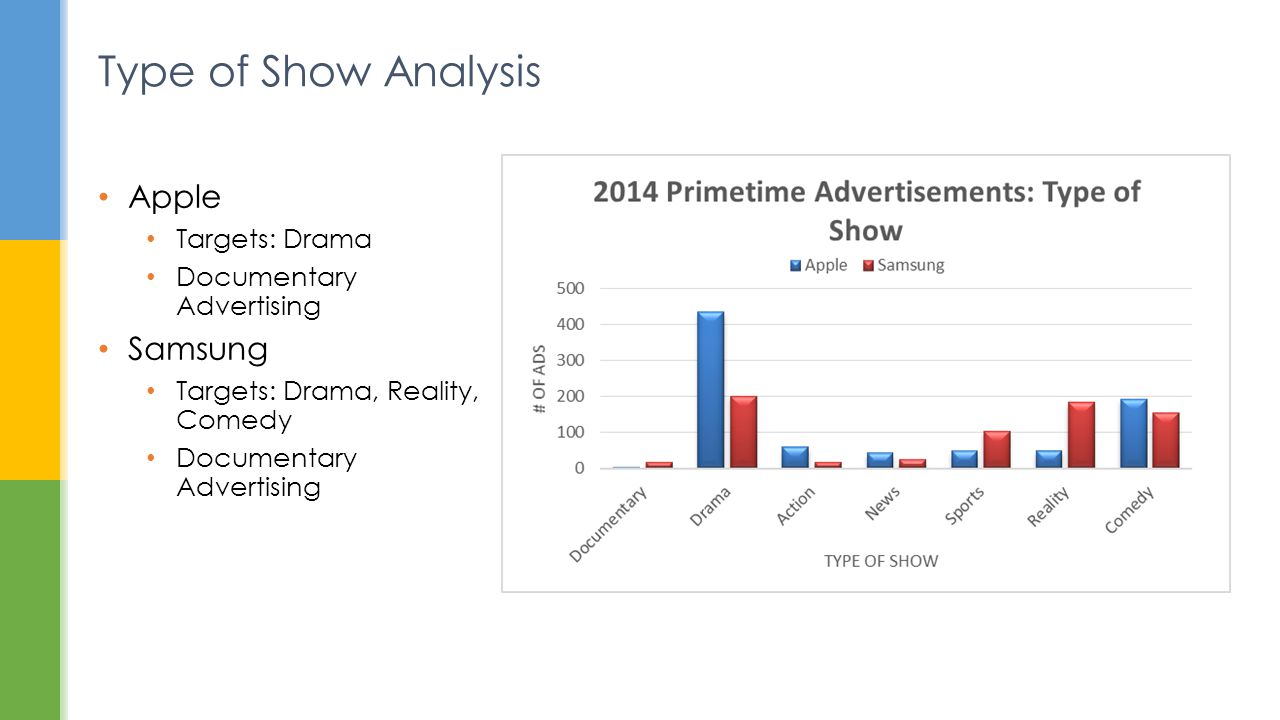 Apple Targets: Drama Documentary Advertising Samsung Targets: Drama, Reality, Comedy Documentary Advertising Type of Show Analysis