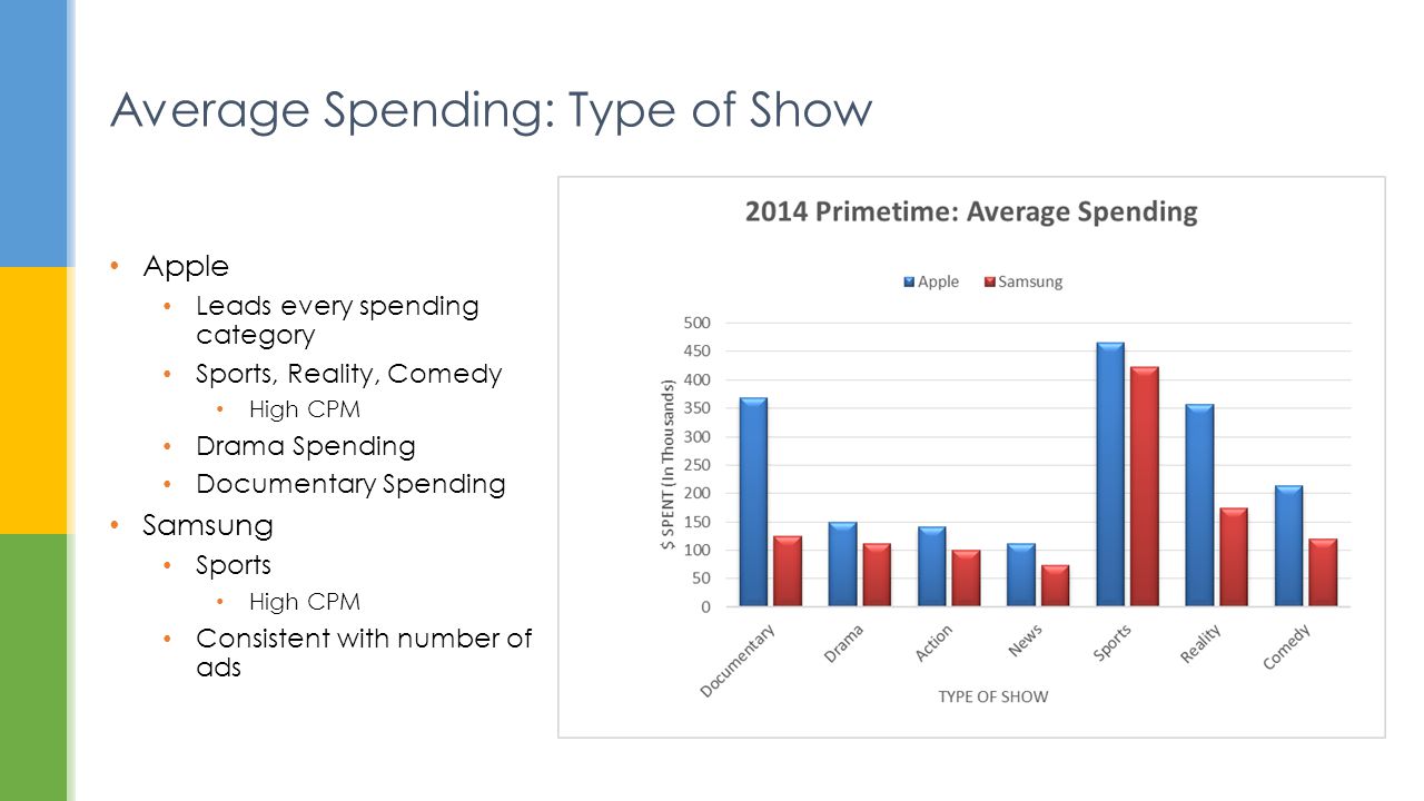 Apple Leads every spending category Sports, Reality, Comedy High CPM Drama Spending Documentary Spending Samsung Sports High CPM Consistent with number of ads Average Spending: Type of Show